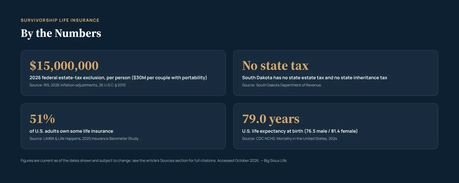 Stat card titled Survivorship Life Insurance: By the Numbers, showing the 2026 federal estate tax exclusion of 15 million dollars per person and about 30 million dollars per married couple with portability, South Dakota has no state estate or inheritance tax, 51 percent of US adults own some life insurance, and US life expectancy at birth is 79.0 years, sourced to the IRS, South Dakota Department of Revenue, LIMRA and Life Happens, and the CDC