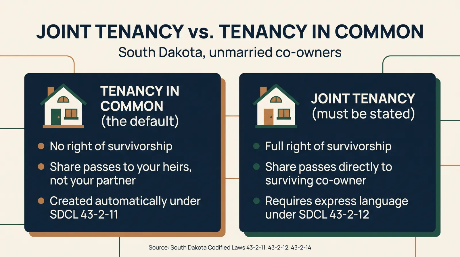 Infographic titled Joint Tenancy versus Tenancy in Common, South Dakota unmarried co-owners. Tenancy in common, the default: no right of survivorship, share passes to your heirs not your partner, created automatically under SDCL 43-2-11. Joint tenancy, must be stated: full right of survivorship, share passes directly to surviving co-owner, requires express language under SDCL 43-2-12.