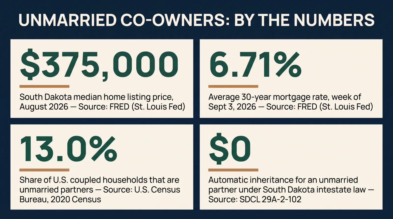 Stat card titled Unmarried Co-Owners: By the Numbers. 375,000 dollars, South Dakota median home listing price, August 2026, source FRED St. Louis Fed. 6.71 percent, average 30-year mortgage rate, week of September 3 2026, source FRED St. Louis Fed. 13.0 percent, share of U.S. coupled households that are unmarried partners, source U.S. Census Bureau 2020 Census. 0 dollars, automatic inheritance for an unmarried partner under South Dakota intestate law, source SDCL 29A-2-102.