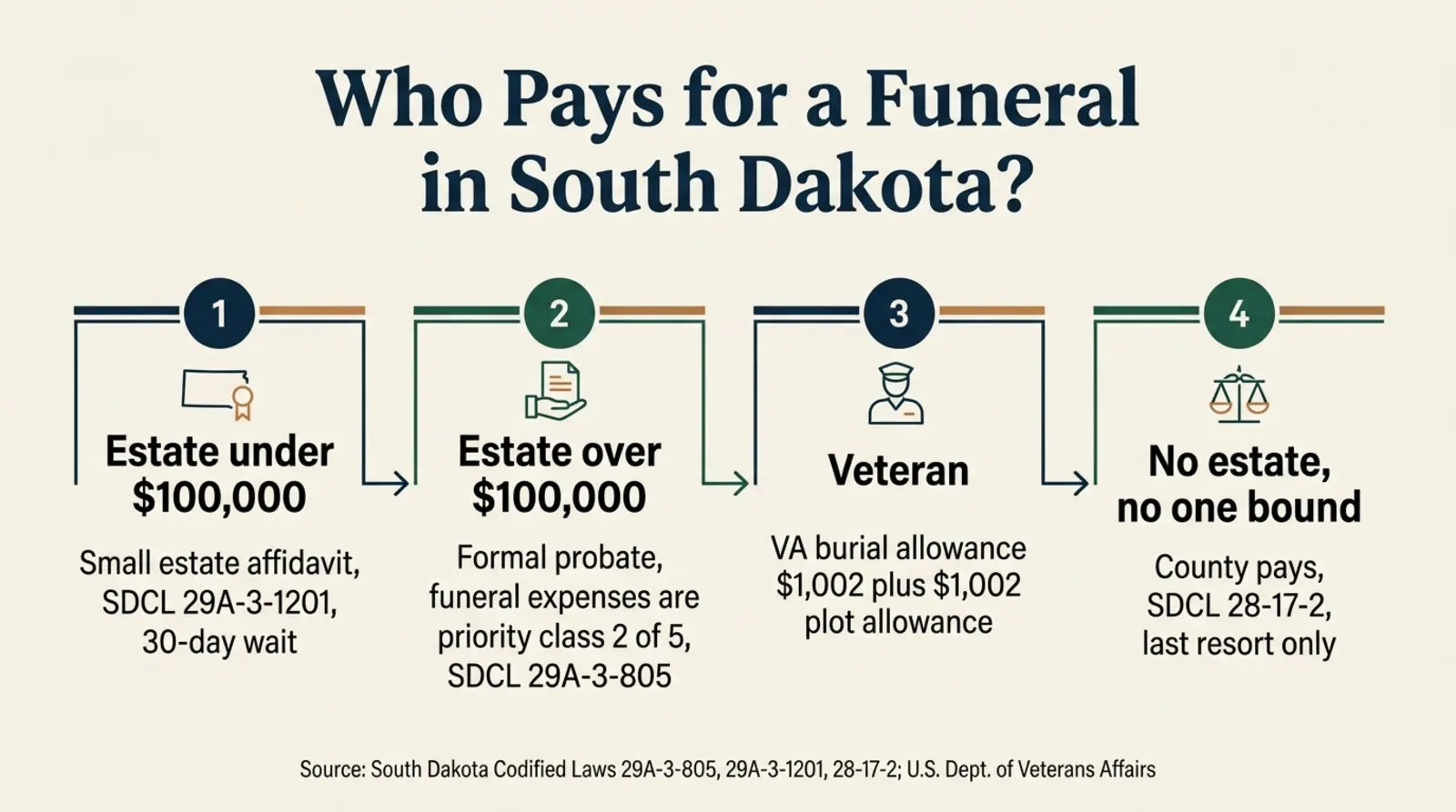 Flow chart showing four paths a South Dakota funeral bill gets paid: estate under 100,000 dollars uses the small estate affidavit after a 30 day wait, estate over 100,000 dollars goes through formal probate where funeral expenses are the second priority claim under SDCL 29A-3-805, a veteran's funeral gets a 1,002 dollar VA burial allowance, and a destitute person with no estate and no one legally bound has funeral costs borne by the county under SDCL 28-17-2